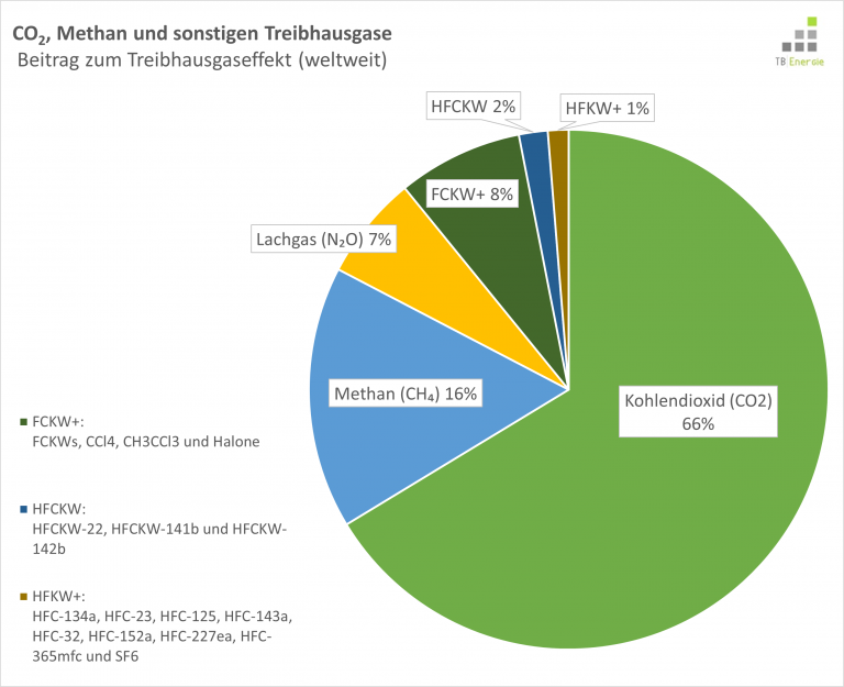 Die verschiedenen Treibhausgase und deren Beitrag zum